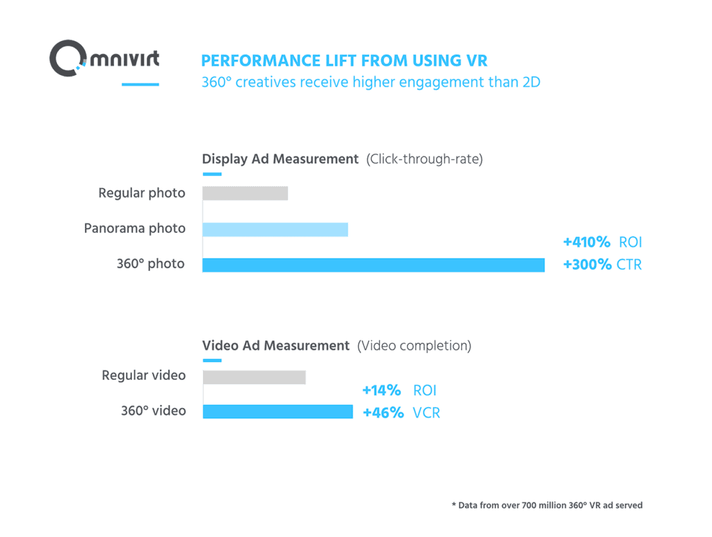 A graph showing the relation between using virtual reality and ad performance.