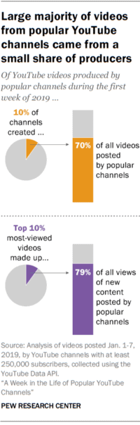 Visual representations of data from the PEW Research Center which indicate that most popular YouTube videos also tend to come from a small share of producers.