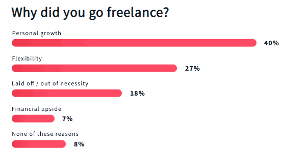 Freelance Statistics 2021