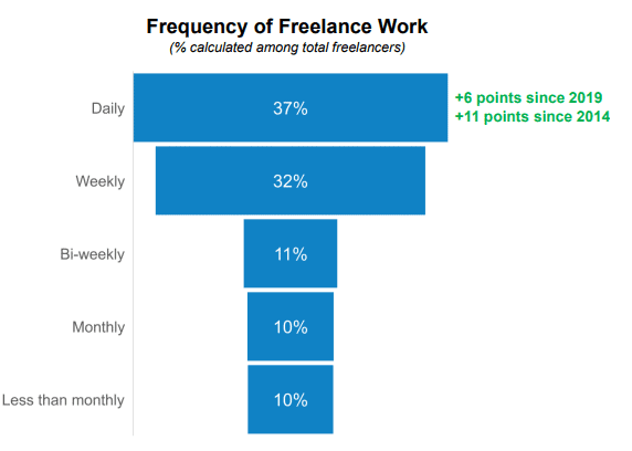 Freelance Statistics 2021