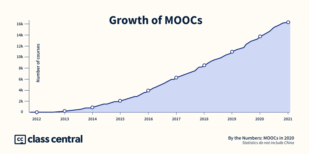 Growth of Moocs Online Education