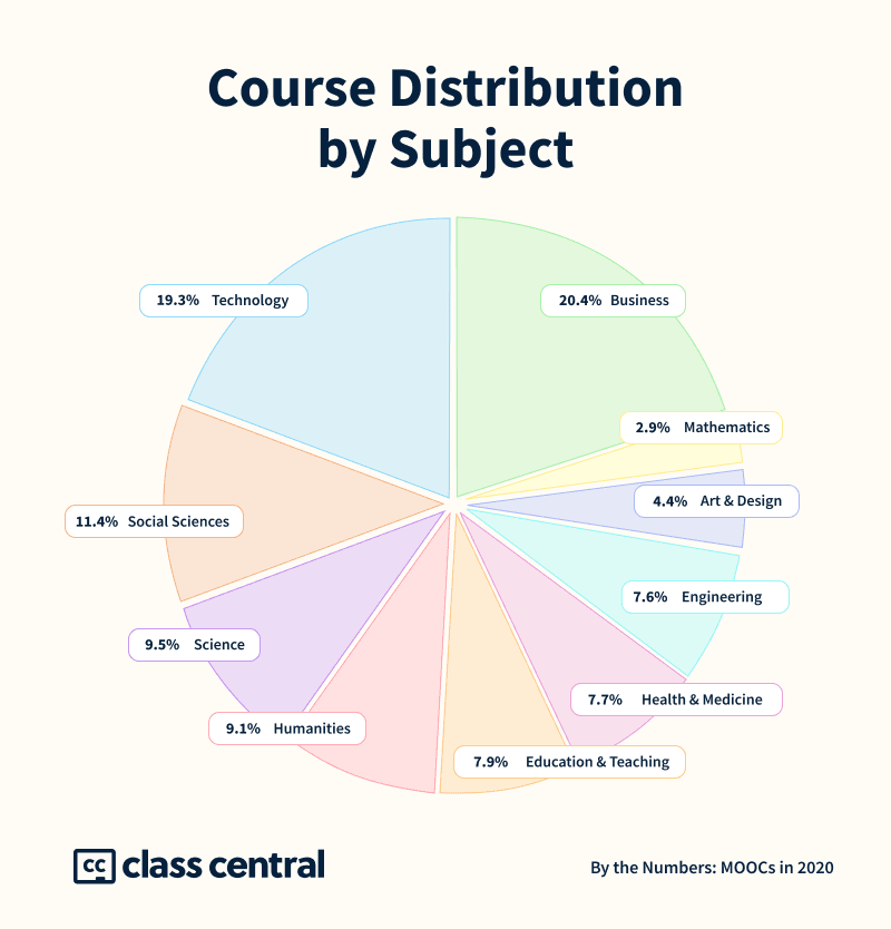 Course Distribution By Student Online Education