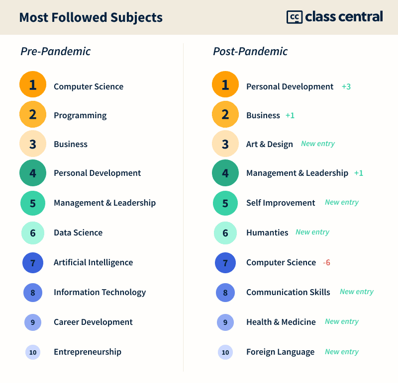 Most followed subjects online education