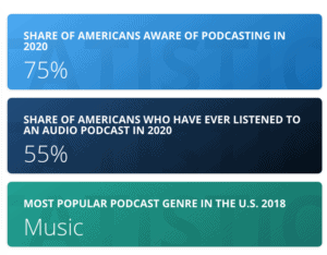 Share of Americans Podcast statistics