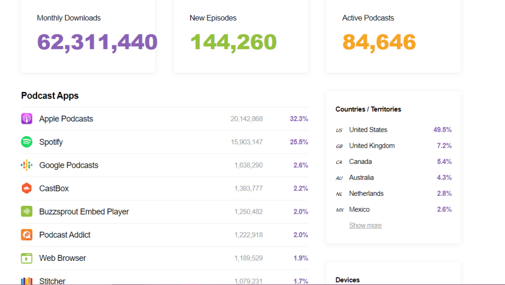 Podcast Apps Podcast Statistics