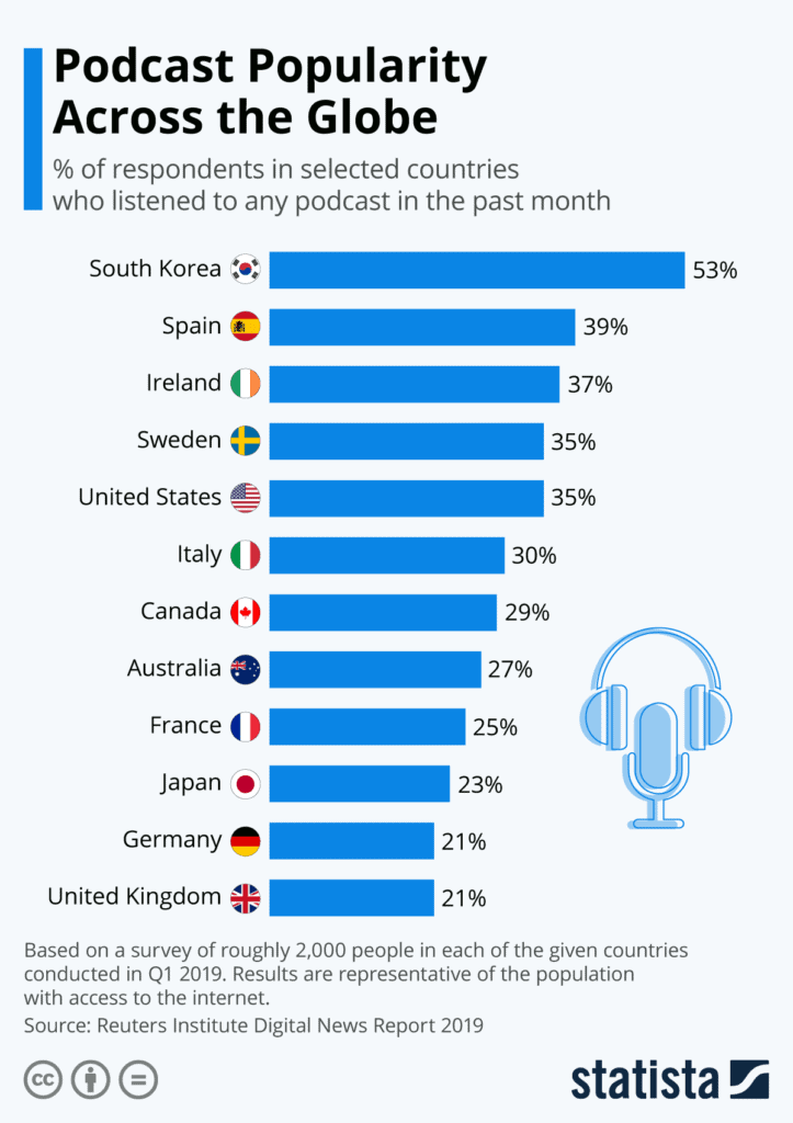 Podcast Statistics (For Creators And Brands...)