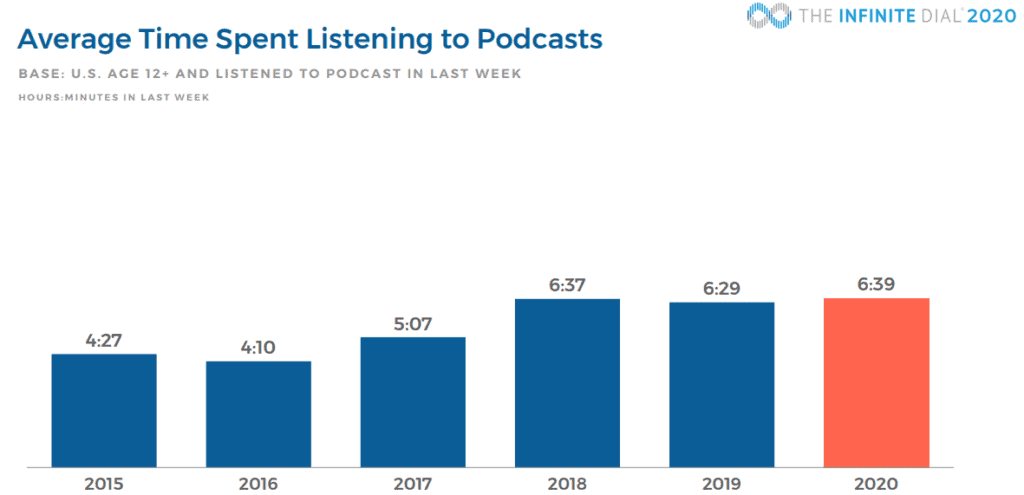 Average Time Spent Listening Podcast Statistics To Podcast