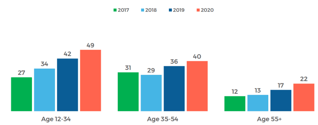 Age of Podcast Listeners Podcast Statistics