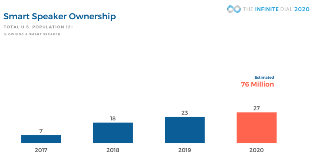 Smart Speaker Ownership Podcast Statistics