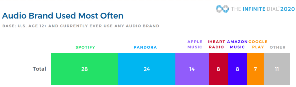 Audio Brand Used Most Often Podcast Statistics