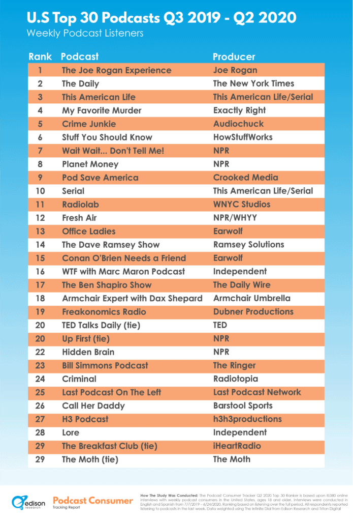 U.S Top 30 Podcast Statistics