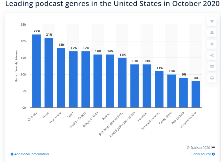 Leading Podcast genres in U.S Podcast Statistics