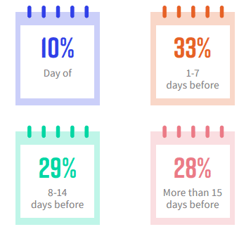 Registration Of Webinar Statistics