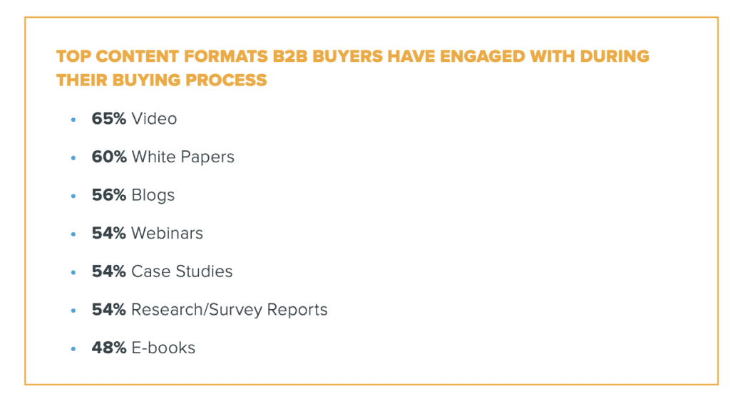 The top content formats that b2b Buyers have engaged with Webinar Statistics