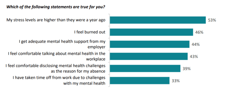 27 Compelling Work Life Balance Statistics for 2023