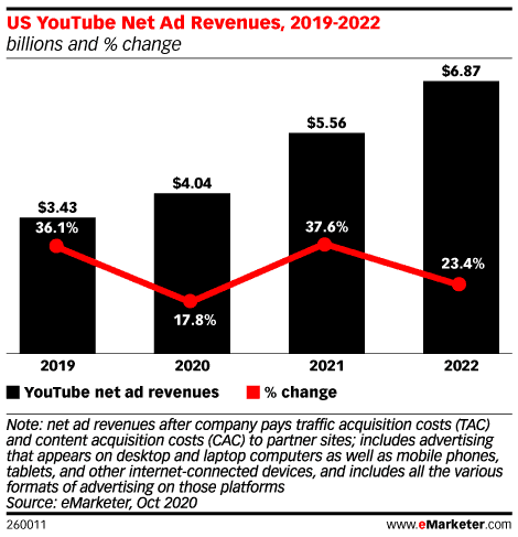 Key YouTube Stats 2021