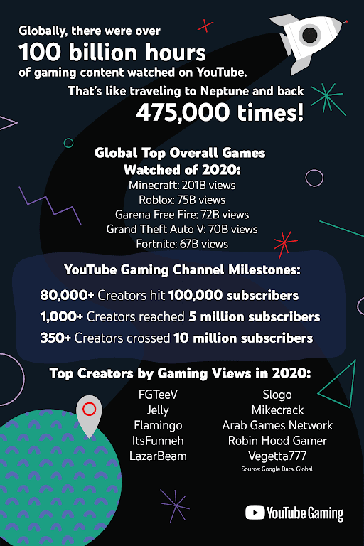 Key Youtube Stats 2021 For Creators And Brands