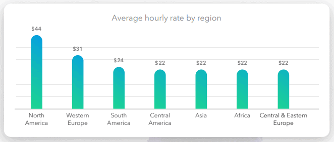 How To Set Your Freelance Writing Rates In 2024   Avg Hourly Rate By Region 4 