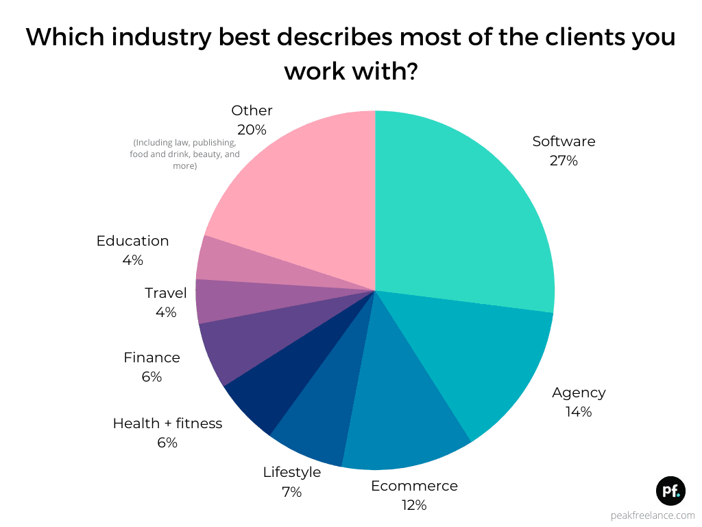 what's the most popular freelance writing niche?