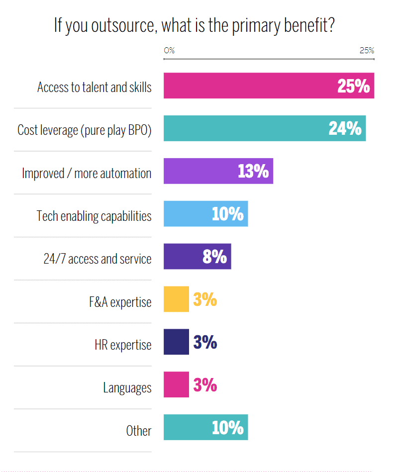 24 Outsourcing Statistics For 2023