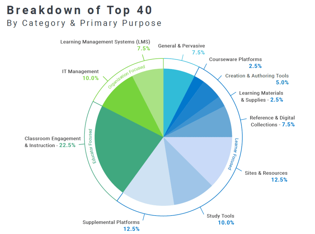 23 Edtech Industry Statistics for 2023