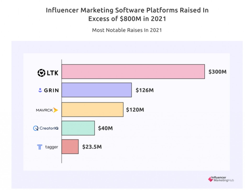 30+ Influencer Marketing Statistics You Should Know (2023) - Shopify