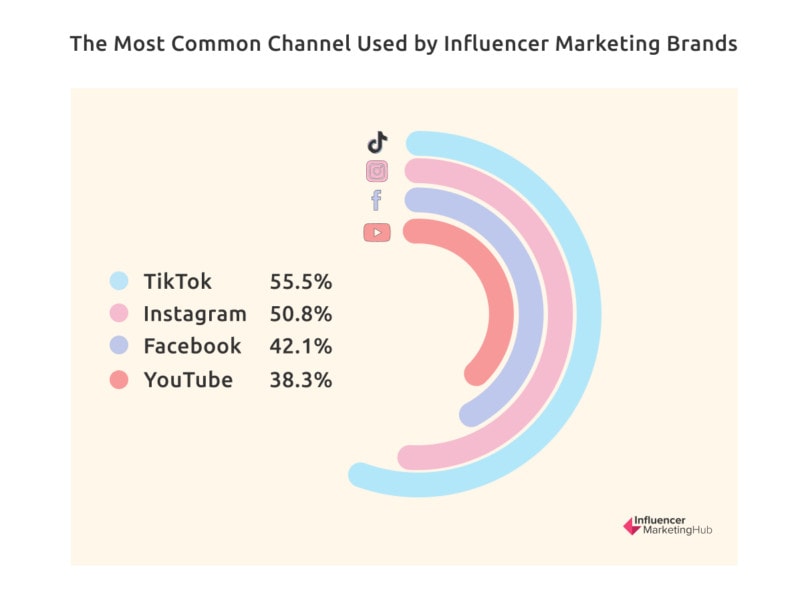 Influencer Marketing Statistics 2023