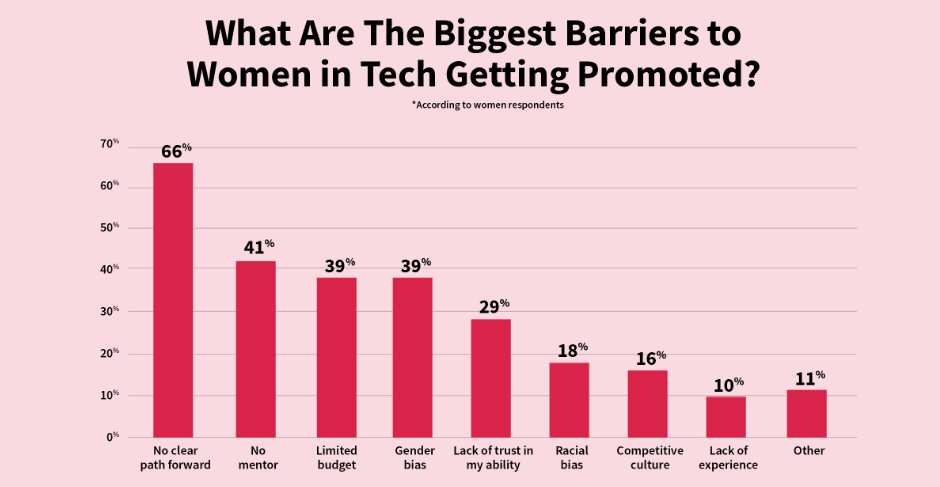 70+ Women In Technology Statistics (2024)