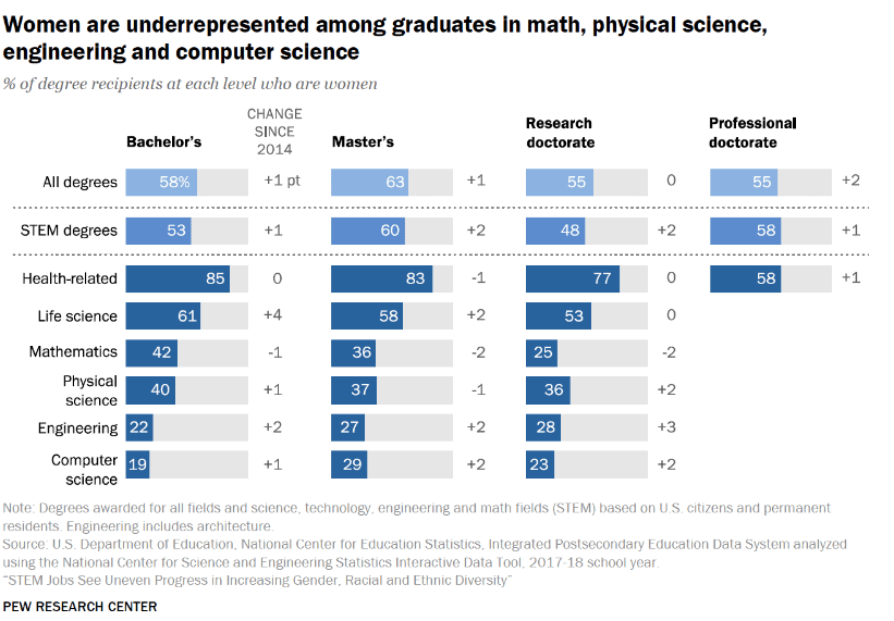 30+ Women in Technology Statistics For 2024