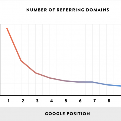 domains Number of referring domains