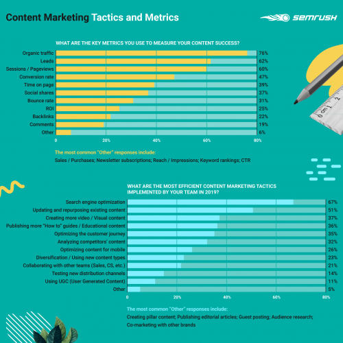 semrush data Content Marketing metrics
