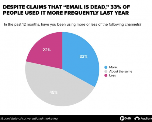 Email marketing Email marketing statistics