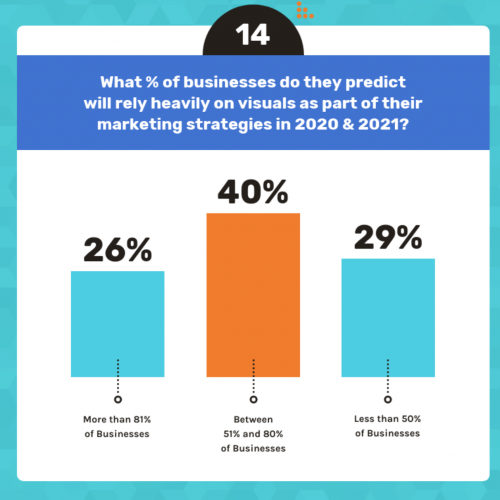 Venngage data Visual content percentages