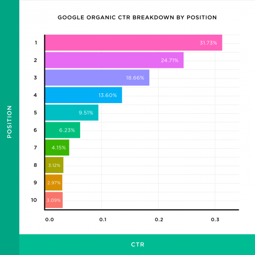 CTR Organic CTR Breakdown