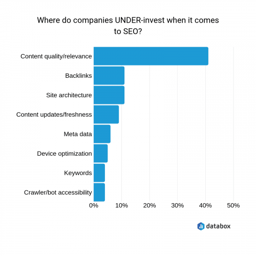 Databoc research investment in SEO by companies