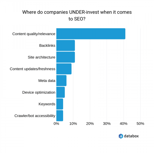 investment in SEO by companies